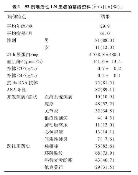 表1：92 例難治性IN患者的基線資料