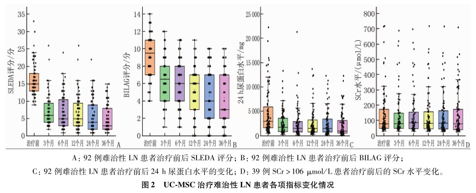 圖2 UC-MSC治療難治性 LN 患者各項指標(biāo)變化情況