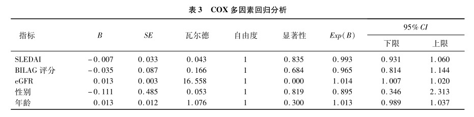 表3：COX多因素回歸分析