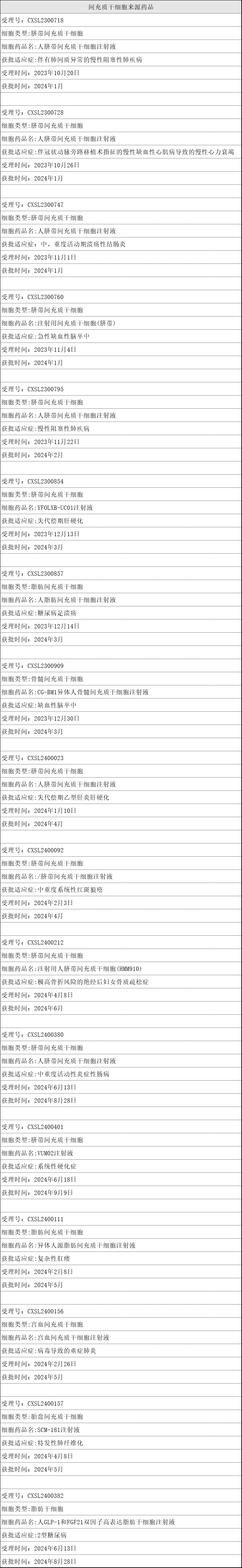 間充質干細胞來源藥品