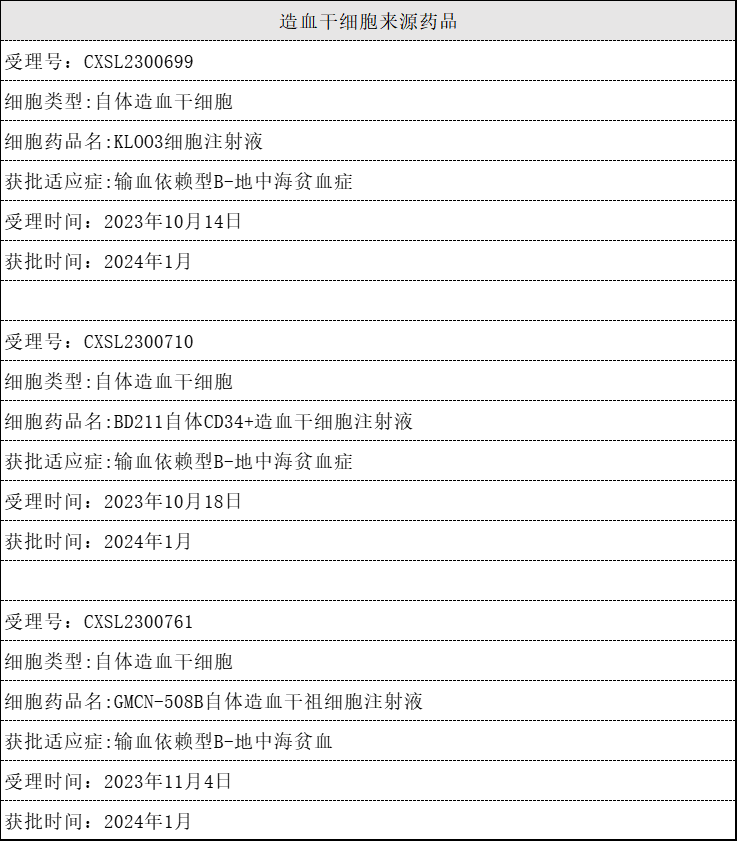 造血干細胞來源藥品