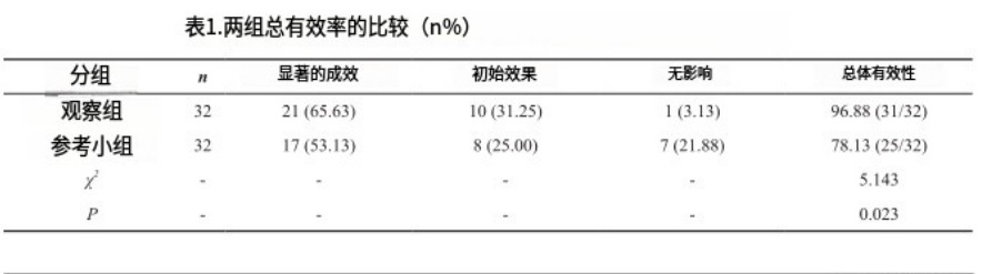 表1.兩組總有效率的比較(n%)