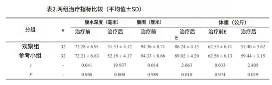 表2.兩組治療指標(biāo)比較