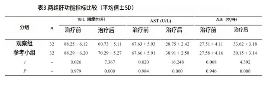 表3.兩組肝功能指標(biāo)比較(平均值士SD)