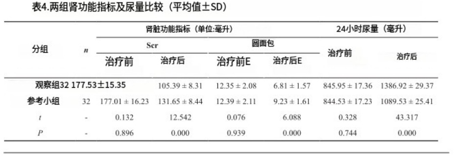 表4.兩組腎功能指標(biāo)及尿量比較(平均值土SD)