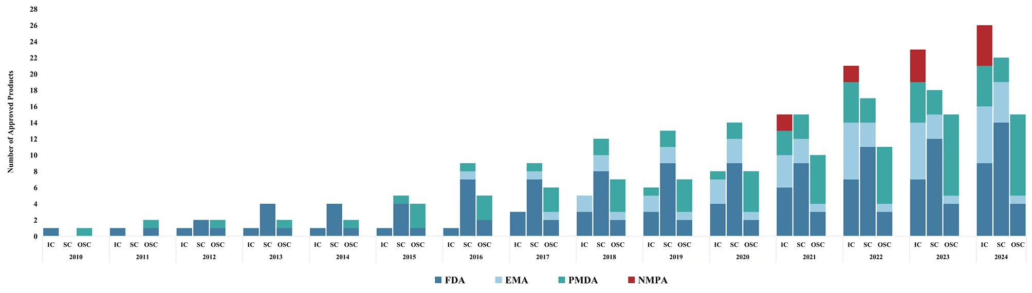 圖1：NMPA、FDA、EMA和PMDA批準上市的細胞治療產(chǎn)品累計數(shù)量（2010-2024年）。