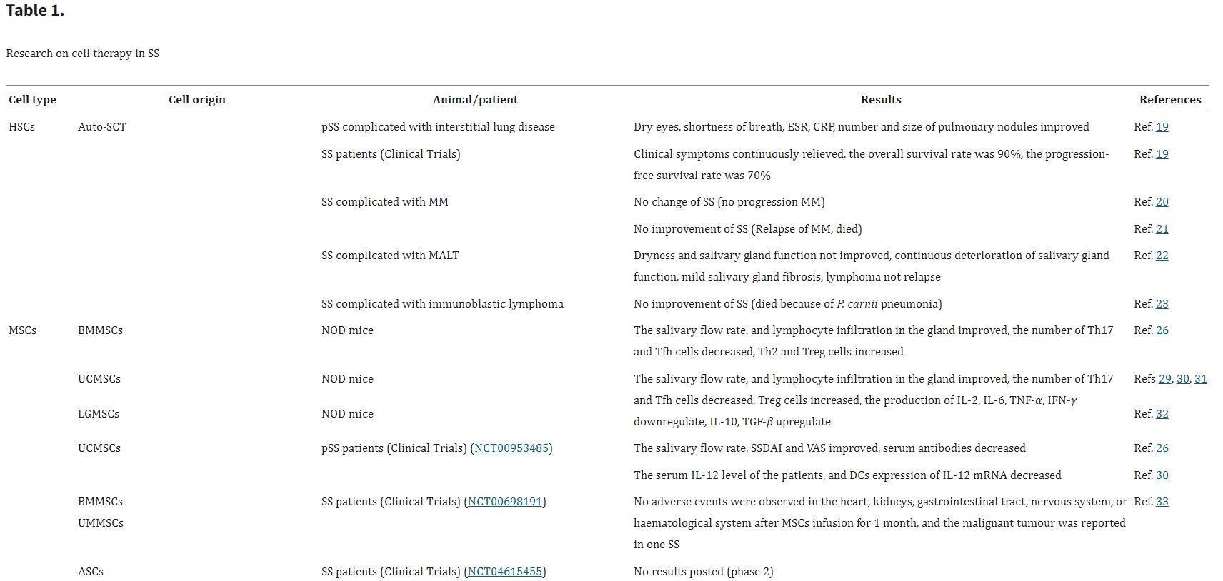 我們通過PubMed、CNKI、萬方等網(wǎng)站檢索了近20年來與該主題相關(guān)的文章，以綜述細(xì)胞治療在SS中的研究進(jìn)展和前景