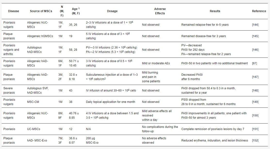 表2：間充質(zhì)干細(xì)胞和間充質(zhì)干細(xì)胞外泌體治療牛皮癬的臨床研究