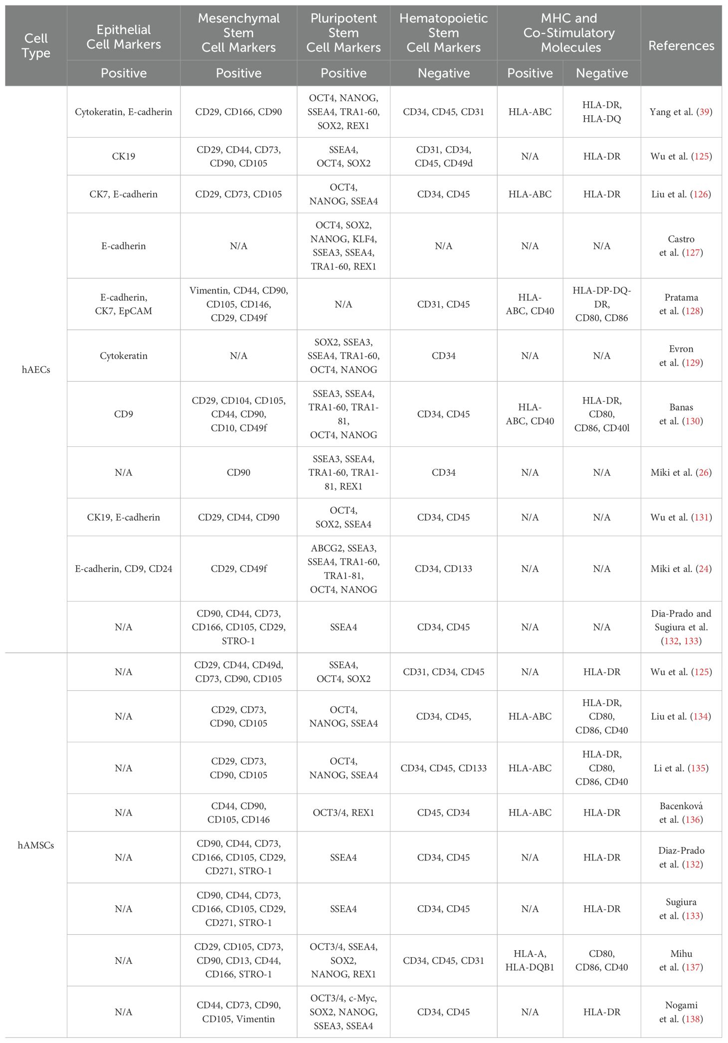 表1：hAEC與hAMSC的特性比較分析。