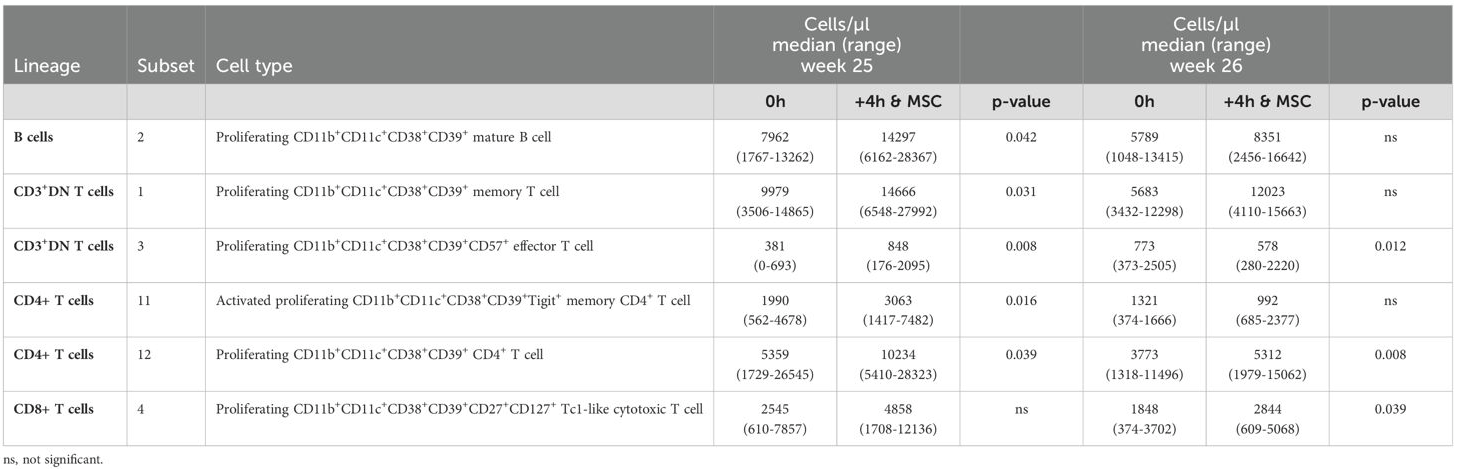 結(jié)果顯示，75個(gè)細(xì)胞簇在輸注后4小時(shí)表現(xiàn)出顯著差異，多個(gè)B細(xì)胞和T細(xì)胞亞群的數(shù)量顯著增加。