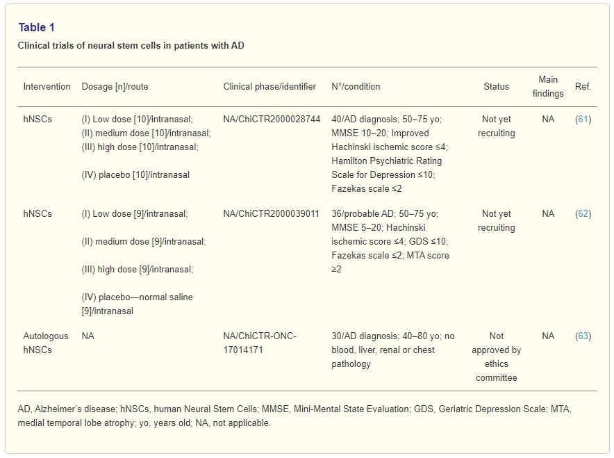 表1：神經(jīng)干細(xì)胞治療阿爾茨海默病的臨床試驗(yàn)