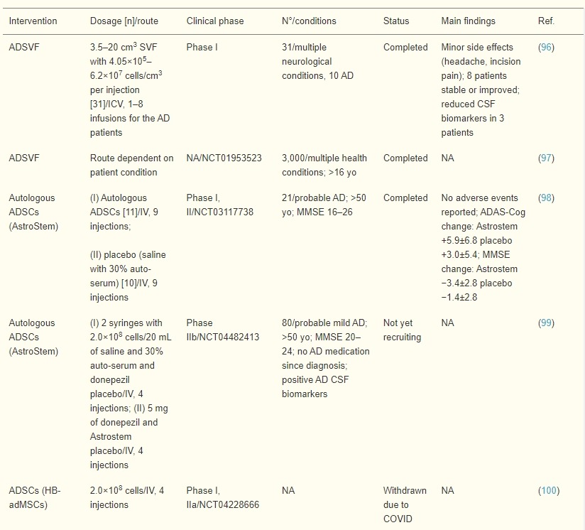 表3：脂肪間充質(zhì)干細(xì)胞在AD患者中的臨床試驗(yàn)