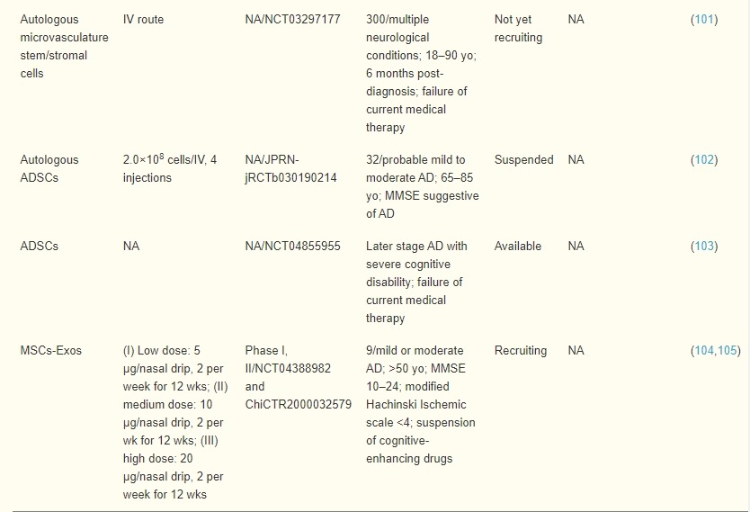 表3：脂肪間充質(zhì)干細(xì)胞在AD患者中的臨床試驗(yàn)