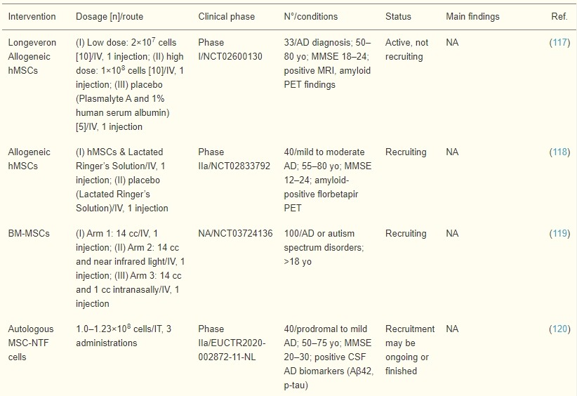 表4：骨髓間充質(zhì)干細(xì)胞和造血干細(xì)胞誘導(dǎo)療法治療AD患者的臨床試驗(yàn)