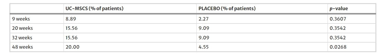 圖2：隨訪 9–48 周時(shí)HbA1c水平<7.0%且每日胰島素減少量≥50% 的患者百分比