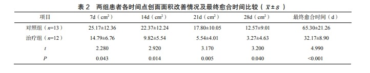 表2 兩組患者各時(shí)間點(diǎn)創(chuàng)面面積改善情況及最終愈合時(shí)間比較(±S)