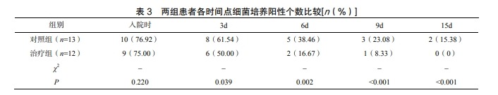 表3 兩組患者各時(shí)間點(diǎn)細(xì)菌培養(yǎng)陽(yáng)性個(gè)數(shù)比較[n(%)]