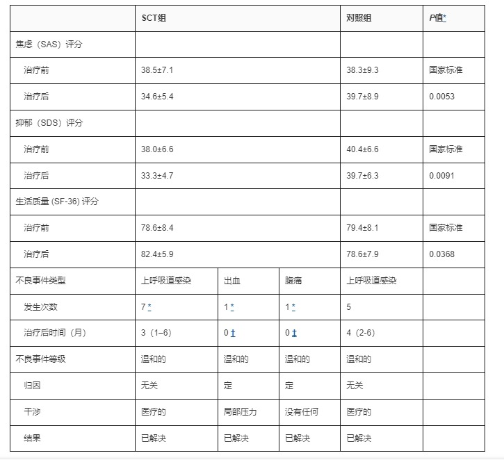 圖4：生活質量和不良事件