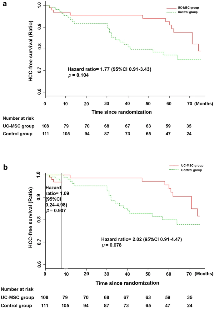 圖5：接受UC-MSC輸注或常規(guī)治療方案治療的HBV相關(guān)失代償性肝硬化患者的HCC無事件率。