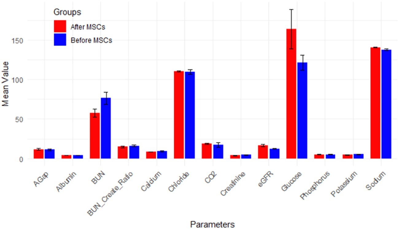 MSCs 移植對(duì)所有腎功能測(cè)試 (RFT) 參數(shù)的影響（圖8）