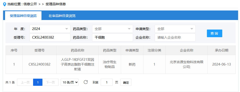 2024年6月13日，北京吉源生物科技有限公司（人GLP-1和FGF21雙因子高表達(dá)脂肪干細(xì)胞注射液）；受理號為：CXSL2400382。