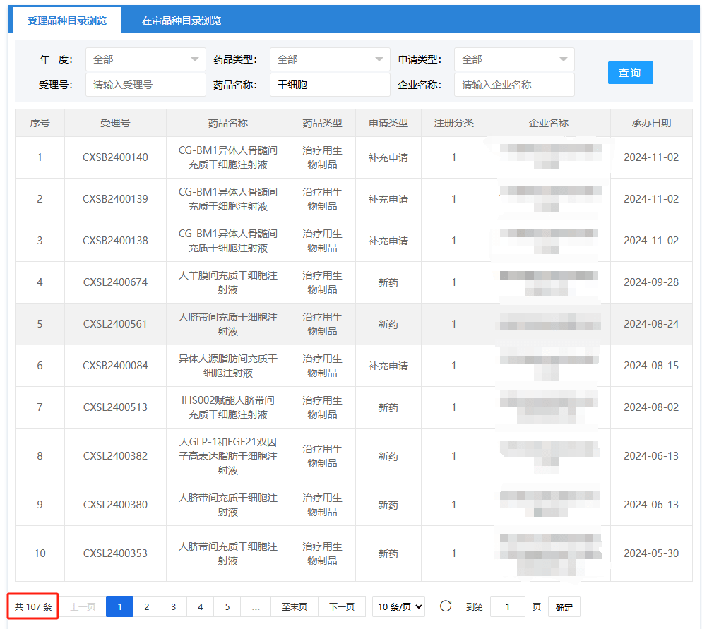 截止2024年11月26日，已有107項(xiàng)干細(xì)胞藥物臨床試驗(yàn)申請獲得受理，?其中多款干細(xì)胞新藥已進(jìn)入臨床研究階段?