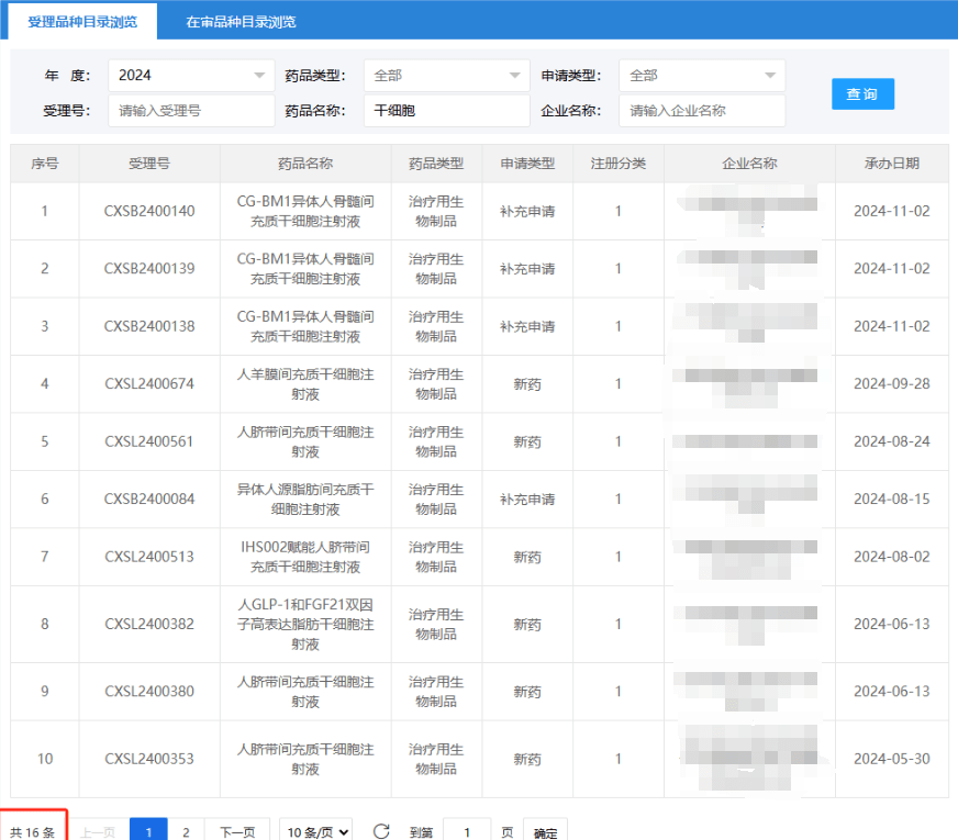 2024年截止11月26日 ，受理的干細(xì)胞新藥達(dá)到16項(xiàng)。