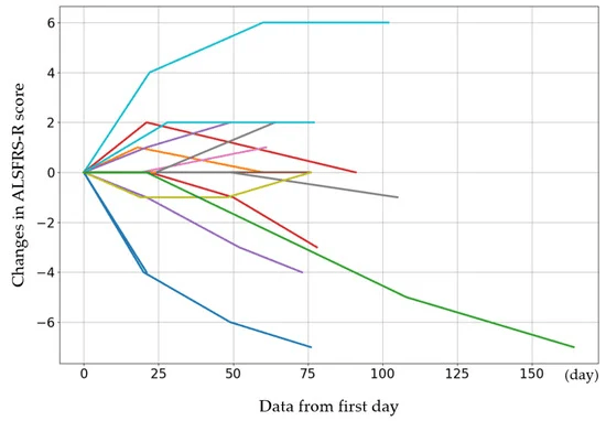 圖2：每個病例的初始 ALSFRS-R 評分以及第 4、8 和 12 次給藥后的評分變化。