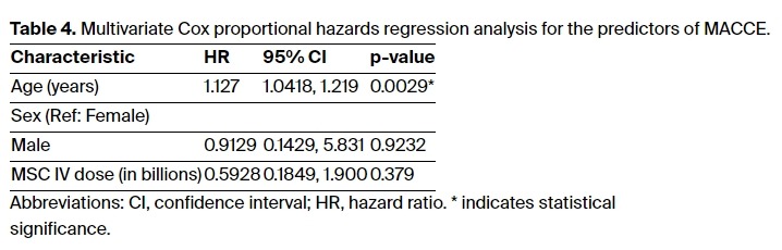 表4：MACCE預(yù)測(cè)因子的多元Cox比例風(fēng)險(xiǎn)回歸分析。