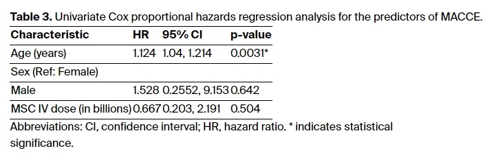 表3：MACCE預(yù)測(cè)因子的單變量Cox比例風(fēng)險(xiǎn)回歸分析。