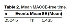 表2：平均無(wú)MACCE時(shí)間