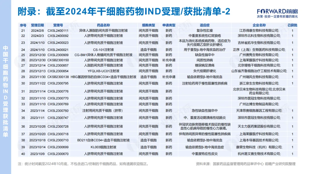 2024年干細(xì)胞藥物IND受理/獲批清單