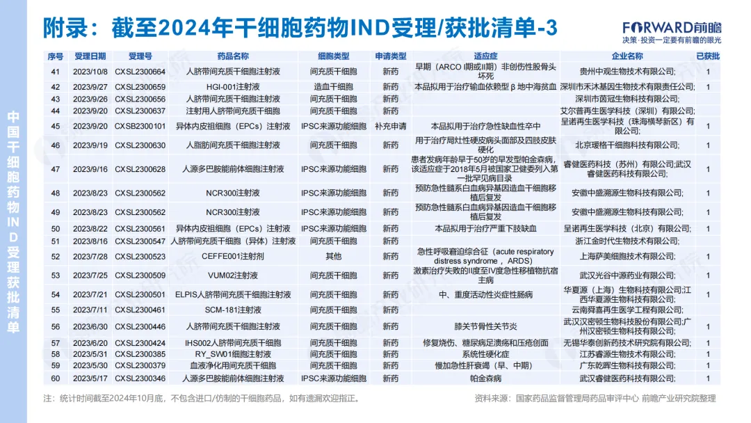 2024年干細(xì)胞藥物IND受理/獲批清單