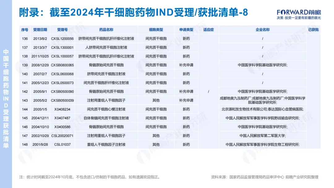 2024年干細(xì)胞藥物IND受理/獲批清單