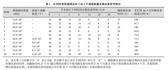 表2：10例受者移植胰島和(或)干細胞數(shù)量及胰島素使用情況