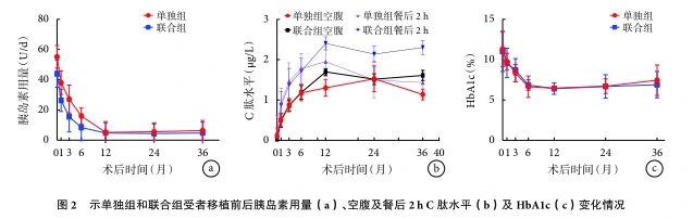 圖2 示單獨組和聯(lián)合組受者移植前后胰島素用量(a)、空腹及餐后2hC肽水平(b)及 HbA1c(c)變化情況