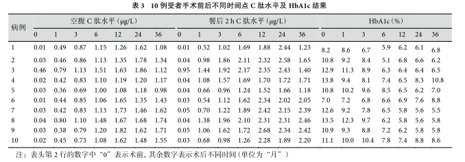 表3 10例受者手術(shù)前后不同時間點C腦水平及 HbAlc結(jié)果