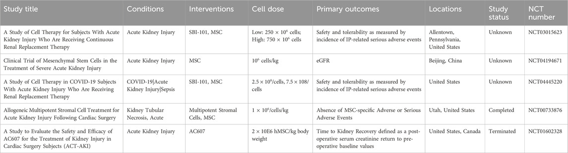 表1：細(xì)胞治療急性腎損傷的臨床試驗。