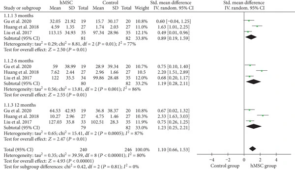 圖3：hMSC治療組與對照組之間的GMFM評分元分析的森林圖。