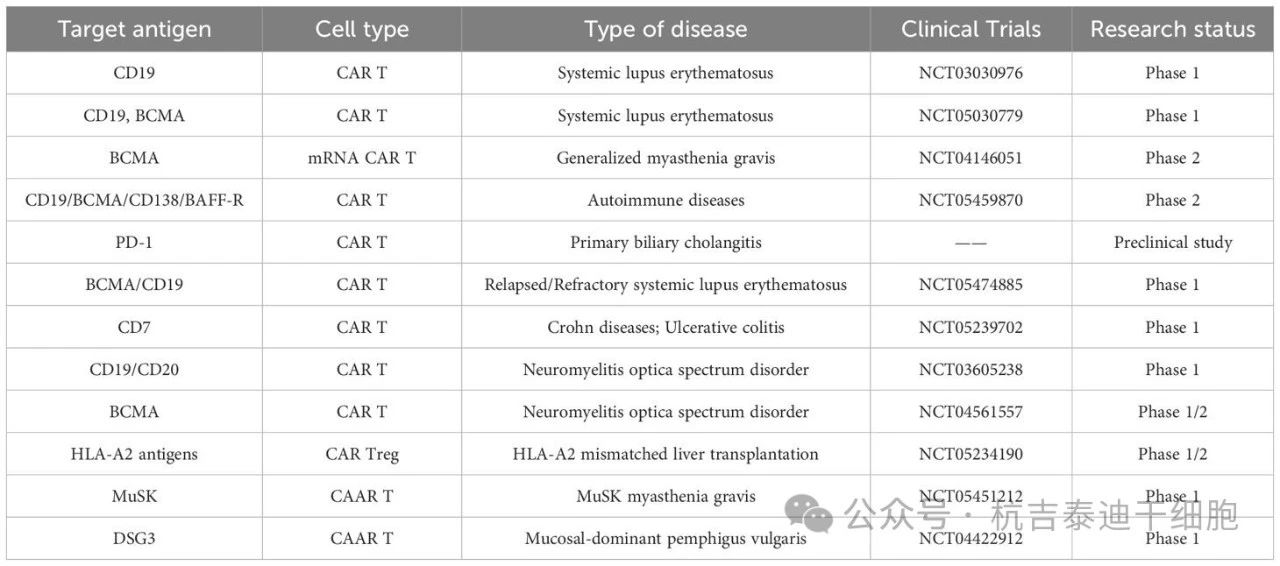 表1：CAR-T療法在自身免疫性疾病中的現狀（截至2024年5月）。