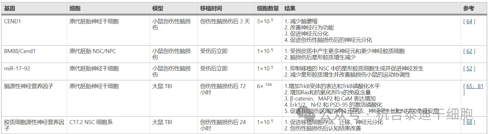 表1：多種基因修飾神經(jīng)干細胞移植治療創(chuàng)傷性腦損傷動物模型的示意圖、移植時間、細胞數(shù)量及結(jié)果