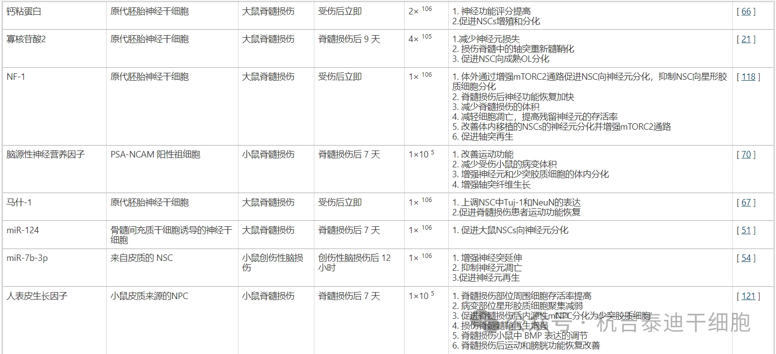 表2：多種基因修飾神經(jīng)干細胞移植治療脊髓損傷動物模型的示意圖、移植時間、細胞數(shù)量及結(jié)果