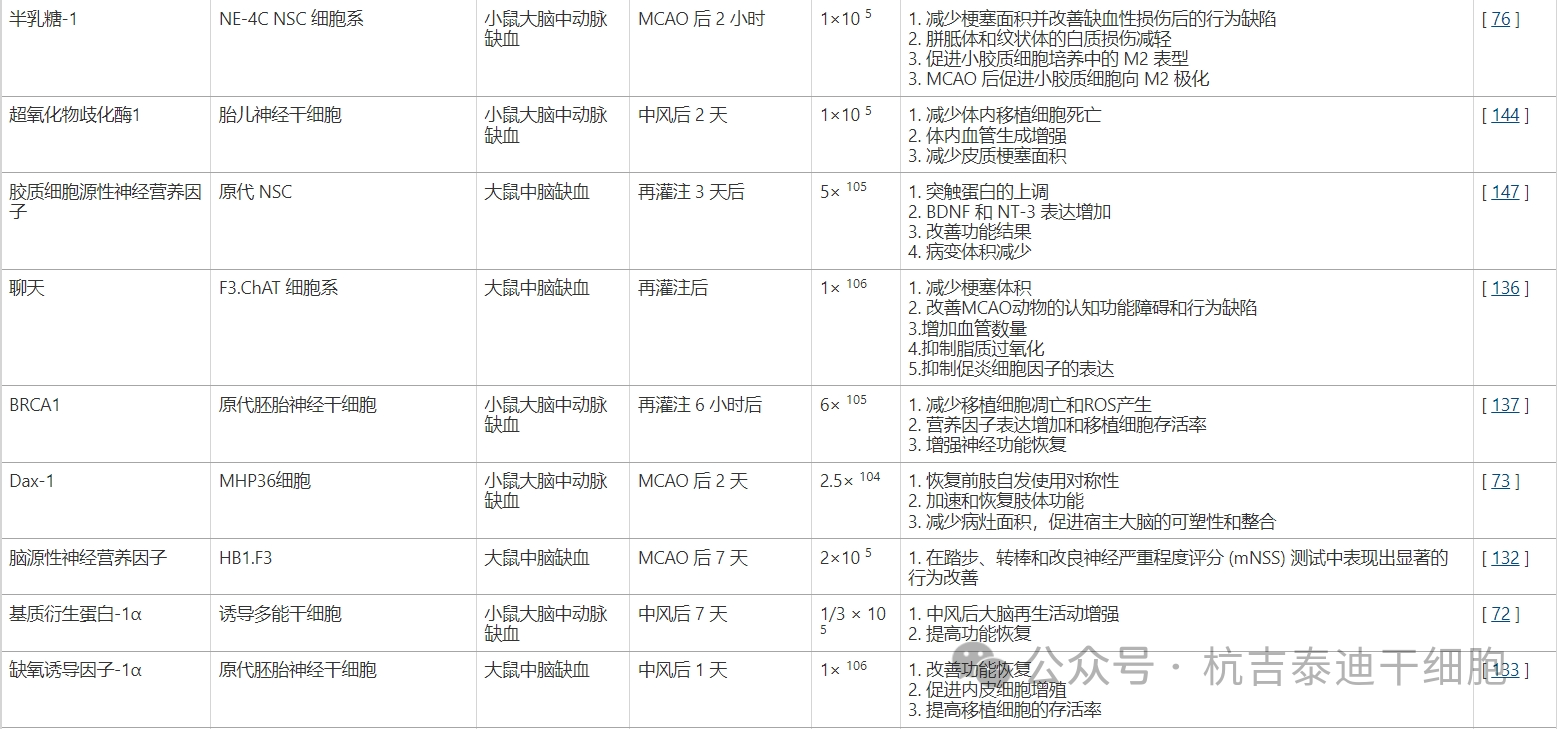 表3：多種基因修飾神經(jīng)干細胞移植治療腦缺血動物模型的示意圖、移植時間、細胞數(shù)量及結(jié)果