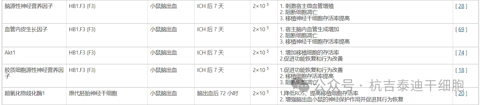 表4：多種基因修飾神經(jīng)干細胞移植治療出血性中風(fēng)動物模型的示意圖、移植時間、細胞數(shù)量及結(jié)果