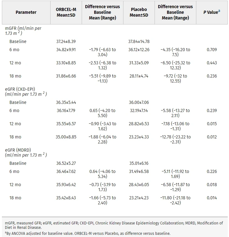 圖3：接受ORBCEL-M或安慰劑治療的參與者在18個(gè)月隨訪期間的mGFR和eGFR 時(shí)間變化