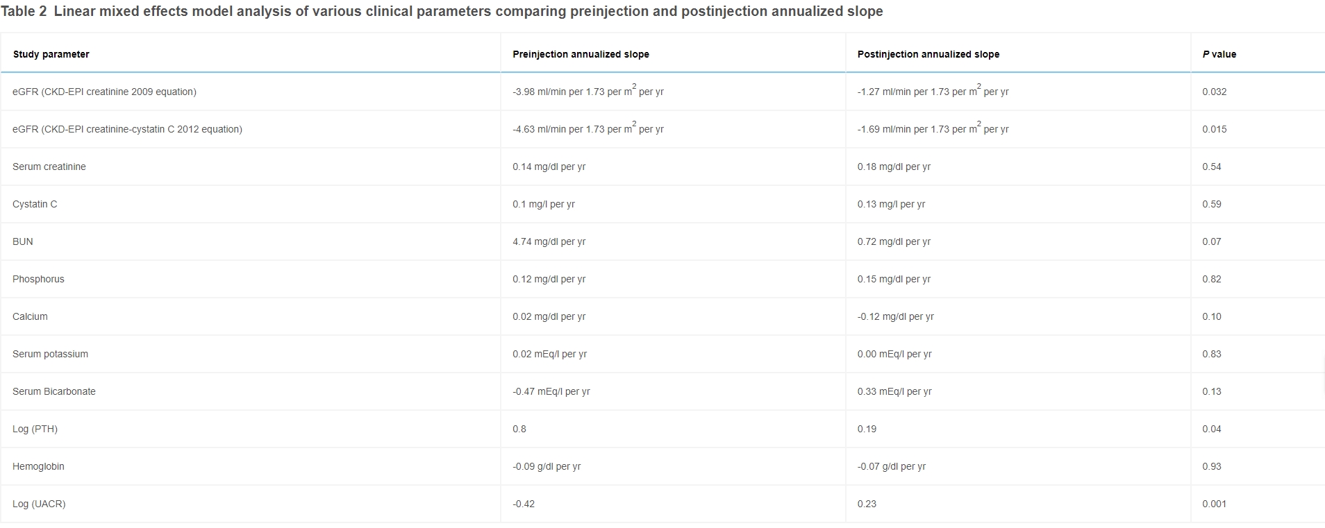 表2：比較注射前和注射后年化斜率的各種臨床參數(shù)的線性混合效應模型分析