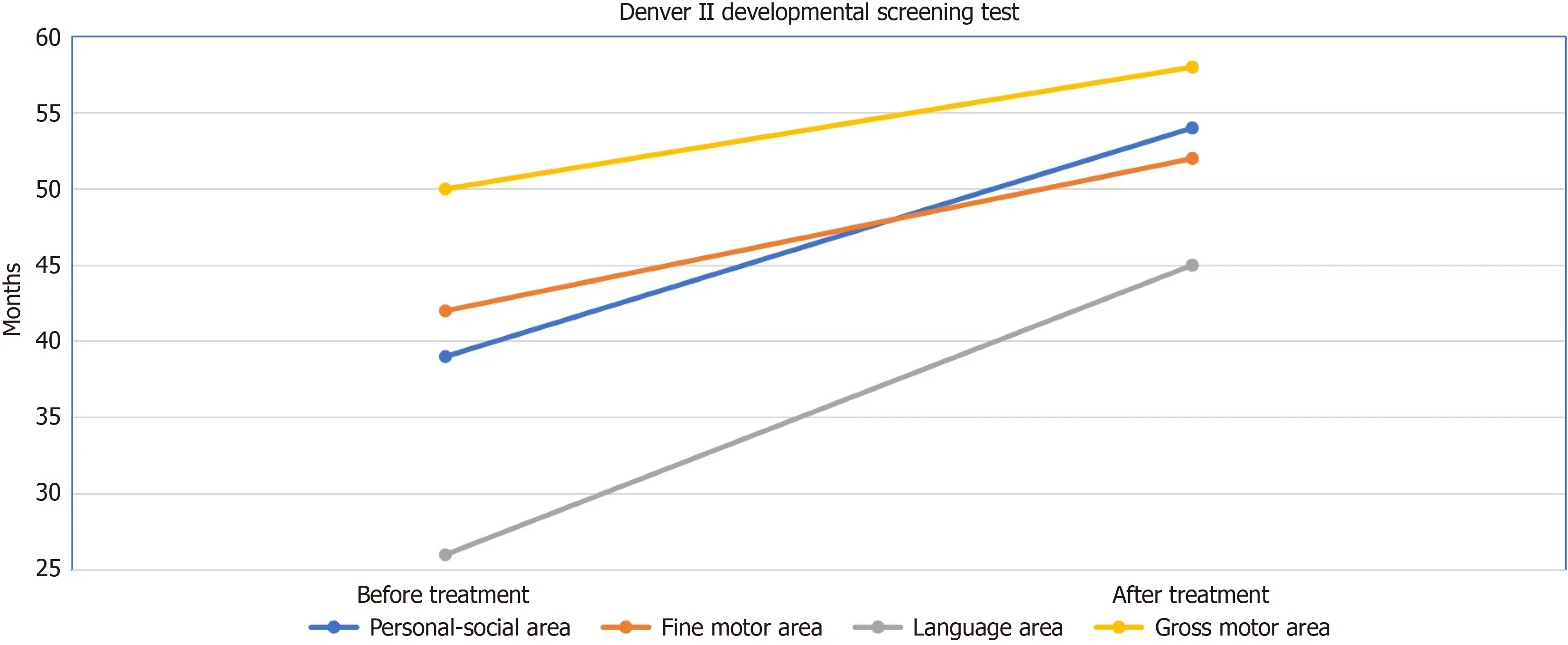 圖1：治療前后丹佛II發(fā)育篩查測試的變化。語言領(lǐng)域和個人社交領(lǐng)域的快速改善值得注意。