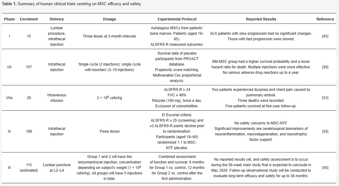 表1：以間充質(zhì)干細(xì)胞治療漸凍癥的功效和安全性為中心的人體臨床試驗摘要。