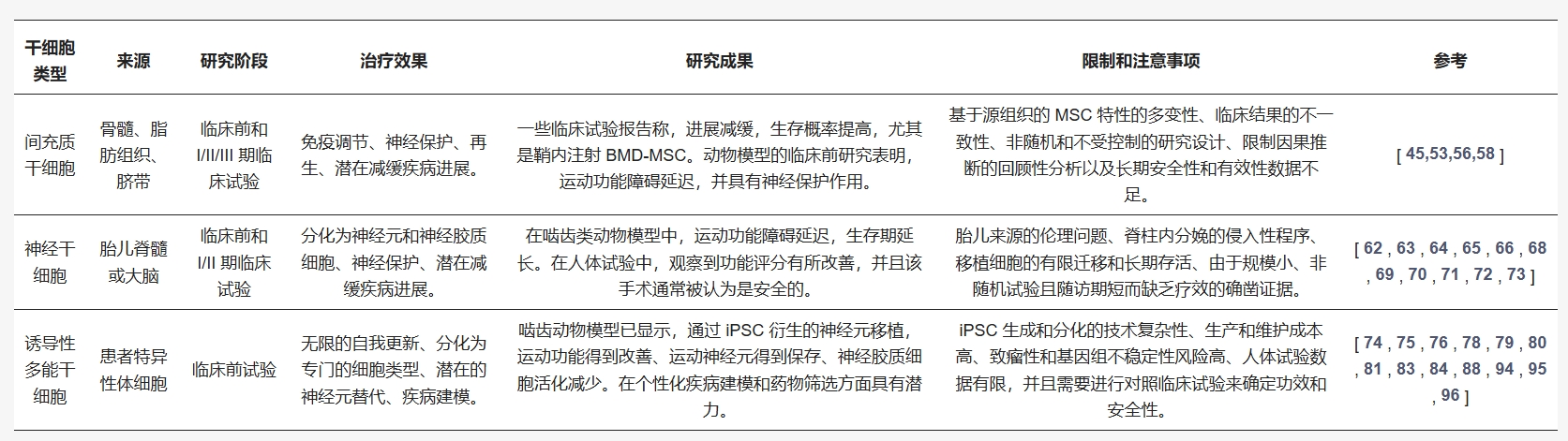 表3：干細(xì)胞療法治療神經(jīng)退行性疾病研究中的比較分析。