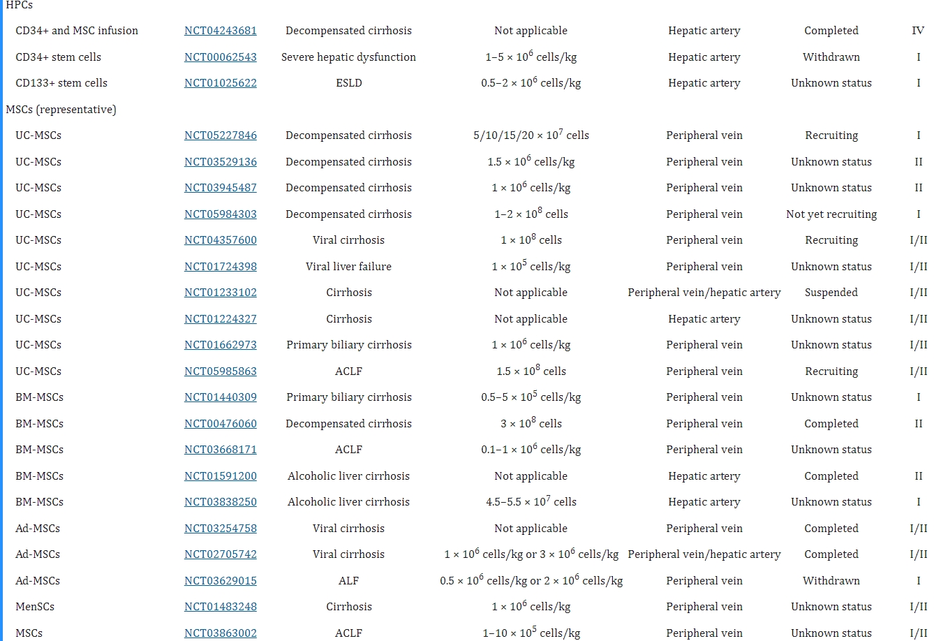 表1：基于細(xì)胞療法治療終末期肝病的臨床試驗(yàn)